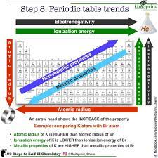 Easy Chemistry With Unisprint 100 Steps To Sat Ii Chemistry Step 8 The Periodic Table Trends Chemistry College Chemistry Physical Chemistry
