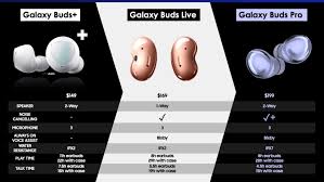 These 'buds introduced spotify integration to the galaxy buds headphone line. Galaxy Buds Pro Could Be Samsung S Priciest Earbuds Yet