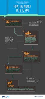 Payment Processing 101 Learn How Your Money Gets To You