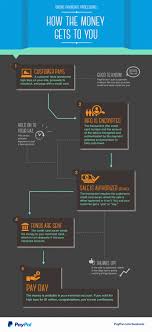 Payment Processing 101 Learn How Your Money Gets To You