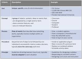 Writing Quality Learning Objectives Fiu Online Smart Objective Single Words Learning Objectives
