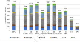 Total PM2.5 emissions separated by vehicle type in 2029 | Download Scientific Diagram