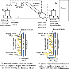 Performance Improvement Of A Hybrid Air Conditioning System