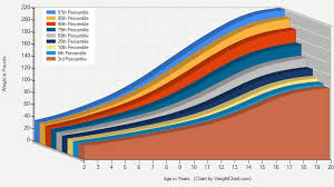 age weight chart boys age 2 20 years