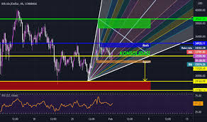Learn about btc value, bitcoin cryptocurrency, crypto trading, and more. Btcusd Chart Dan Harga Bitcoin Tradingview
