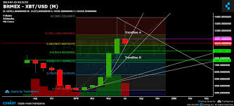 Bitcoin Price Prediction Chart All Eyes On July 21