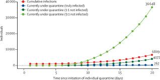 On december 2nd, the centers for disease control and prevention (cdc) updated its guidance on the length of quarantine required for an individual who is asymptomatic but this updated guidance is outlined in the chart below which addresses return to work scenarios under the current cdc guidance. Individual Quarantine Versus Active Monitoring Of Contacts For The Mitigation Of Covid 19 A Modelling Study The Lancet Infectious Diseases
