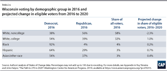 The Path To 270 In 2020 Center For American Progress