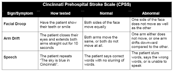 If any one of the three tests shows abnormal findings, the patient. Stroke Examination Tools Careercert