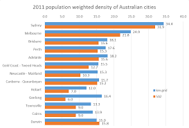Are Australian Cities Becoming Denser Charting Transport