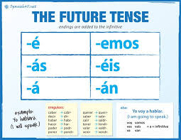 The Future Tense Future Tense Spanish Learning Spanish