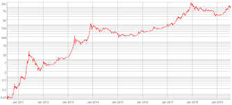 Historical bitcoin chart, current bitcoin price and the latest bitcoin news. Pantera Ceo 42 000 Bitcoin Price By The End Of 2019 A Good Shot