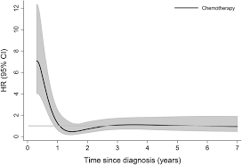 The hazard ratio would be 2, indicating higher hazard of death from the treatment. Hazard Ratio Plots With Non Linear Time Varying Effects In R Survival Analysis Datamethods Discussion Forum