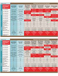 Dog Food Dog Food Chart