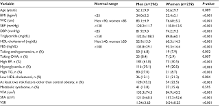 Full Text Visceral To Subcutaneous Fat Ratio As A Predictor