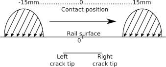 This gpa calculator can help you calculate your grade point average based on your grades and the number of credits each one of them has. The Potential For Suppressing Rail Defect Growth Through Tailoring Rail Thermo Mechanical Properties Sciencedirect