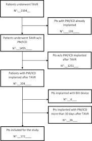 37.71 initial insertion of transvenous lead (electrode) into ventricle 02hk3jz insertion of pacemaker lead into right ventricle, percutaneous approach 37.72 initial insertion of transvenous leads (electrodes) into atrium and ventricle 02h63jz insertion of pacemaker. Long Term Percentage Of Ventricular Pacing In Patients Requiring Pacemaker Implantation After Transcatheter Aortic Valve Replacement A Multicenter 10 Year Experience Heart Rhythm