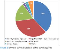 Oral Health Status Of Children Suffering From Thyroid Disorders Venkatesh Babu N S Patel Pb J Indian Soc Pedod Prev Dent
