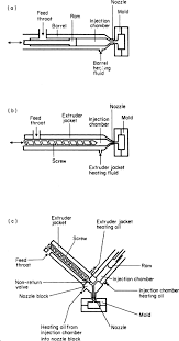 injection molding operation an overview sciencedirect topics