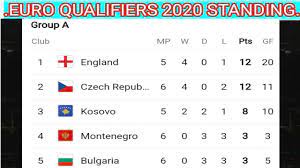 Euro Qualifiers 2020 Euro Cup Qualifiers 2020 Standing Points Table Norway Vs Spain Match Youtube