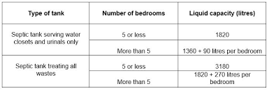 Under current pennsylvania law a 900 gallon septic tank is the minimum size that must be used for a home with three bedrooms or less. How Do I Determine The Size Of My Septic Tank