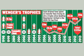 Mourinho was well and truly back — leading chelsea to a premier league and league cup double. Fa Cup Final Win For Arsenal Would Show Our Mental Strength Insists Arsene Wenger Irish Mirror Online