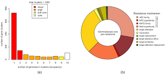 Check spelling or type a new query. Sustainability Free Full Text Exploring Antibiotic Susceptibility Resistome And Mobilome Structure Of Planctomycetes From Gemmataceae Family Html