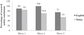Canada offers low tuition rates for international and domestic students. Expressing An Evaluative Stance In English And Malay Research Article Conclusions International Publications Versus Local Publications Sciencedirect