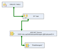 Lessthandot Run Ssis Package From Stored Procedure