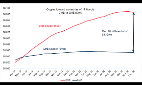 London Metal Exchange Lme And Cme Copper Arbitrage When