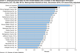 Unemployment In The Washington Area By County December