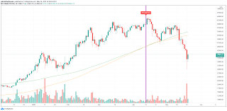 See bitcoin prices from 2010 to 2021 in graph and table format. Bitcoin Btc Peak Wyckoff Distribution 2013 Bull Run And Pi Cycle