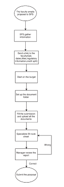 Process Flow Chart Of Pre Award Proposal Submission Process