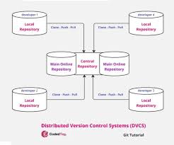 Image result for Git Distributed Revision Control System