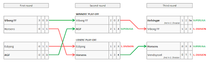 Zvanična prezentacija linglong tire super liga srbije. 2016 17 Danish Superliga Wikipedia