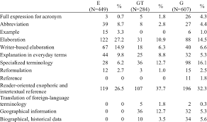 Ofc, rofl, sms, lmk & more! Distribution Of Parenthetical Types Download Table