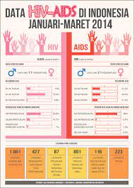 Infografis Data Hiv Aids Indonesia Januari Maret 2014