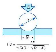 Brinell Hardness Testing