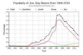 Find jon names for girls at babynamewizard.com. View Boy Names Starting With Jon At Baby Names Pedia With Concise Name Meanings Origins Pronunciation And Charts