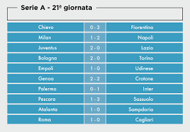 Guida completa ed aggiornata alle partite di calcio di oggi con tutte le quote calcio oggi: Serie A I Risultati Della 21ma Giornata Il Post
