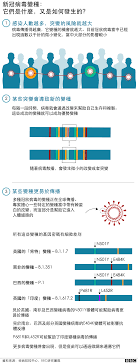 英國已為43%的人口接種兩劑疫苗，但最近幾週確診數又飆破7千。 英國衛生部長漢考克（matt hancock）上週表示，delta病毒傳播率比alpha病毒高出40%。 先前，為英國政府提供封城建議的帝國理工學院流行病學家佛格森（neil ferguson）則指出， 這個數字可能是30%至100%。 æ–°å† ç–«æƒ… å°åº¦ å·´è¥¿ å—éžåŠè‹±å›½çš„ç—…æ¯'å˜ç§åˆ°åº•æ˜¯ä»€ä¹ˆ Bbc News ä¸­æ–‡
