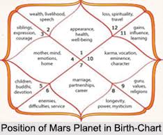 Position Of Mars Planet In Birth Chart