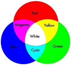 How Colour Works Additive Color Color Mixing Chart Color