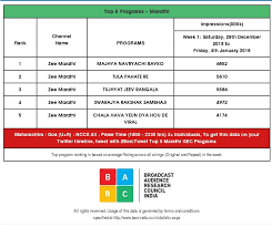 Barc Trp Ratings Of Top 5 Marathi Shows Page 100