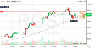 Techniquant Ross Stores Inc Rost Technical Analysis