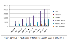 Annual production of paddy in malaysia is observed to be around two million metric tonnes (table 1). Dynamics Of Costs Returns And Prices Of Paddy In Assam India