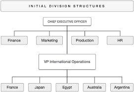 Maxine lim media relations manager tel: Organizational Structures In International Business Management Tutorial 19 July 2021 Learn Organizational Structures In International Business Management Tutorial 26914 Wisdom Jobs India