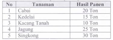 Diagram lingkaran berikut adalah data hasil panen desa mentari. Kejarcita 1 Bank Soal Sekolah