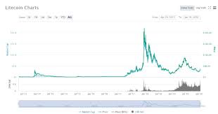 Bullish grt price prediction 2021 is $5. Litecoin Ltc Price Prediction 2020 2021 2025 2030 Stormgain