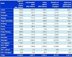 Many international students opt for higher studies in malaysia as. Department Of Statistics Malaysia Official Portal
